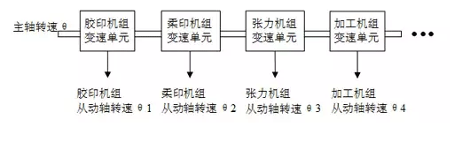 如何实现多伺服电机同步控制？